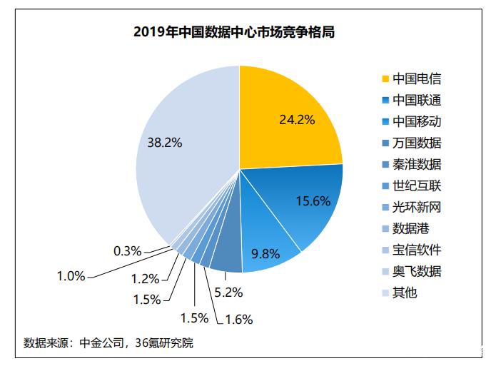 易普咨詢:互聯網數據中心行業市場分析